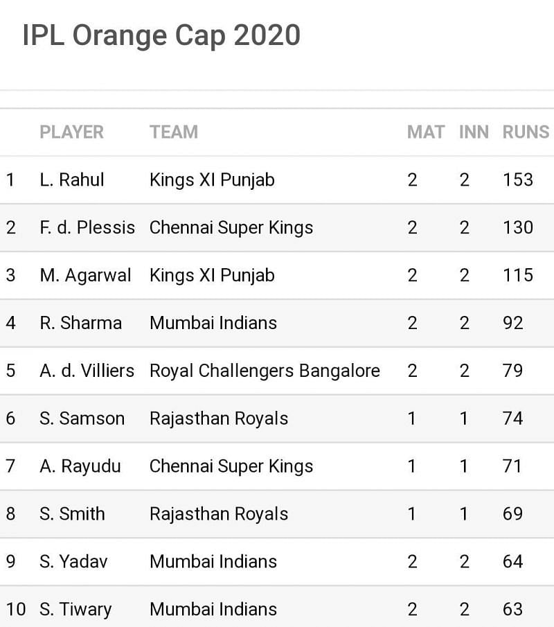 CSK's Faf du Plessis might move to the top of the IPL 2020 'Orange Cap' list tonight (Image Credits: Sportskeeda)